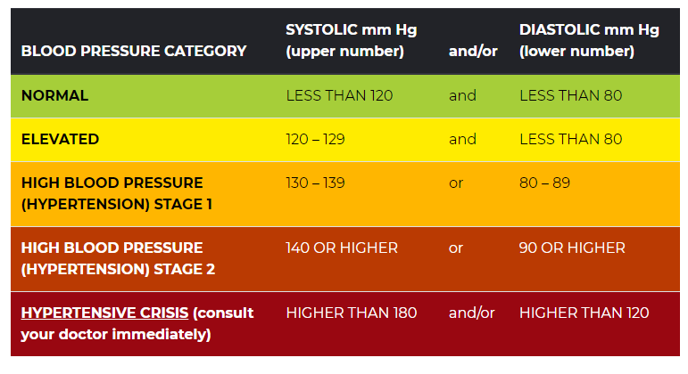 Chart showing blood pressure categories with systolic and diastolic numbers.
Source: https://www.heart.org/en/health-topics/high-blood-pressure/understanding-blood-pressure-readings/monitoring-your-blood-pressure-at-home 