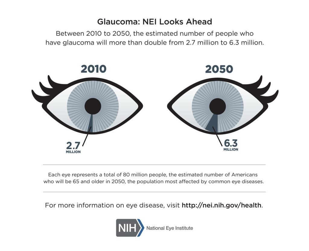 image of a pair of glasses on lens for the year 2010 and the other for 2050. 2010 shows 2.7 million living with glaucoma; 2050 shows 6.3 million living with glaucoma. Find out more:  http:  //nei.nih.gov/health